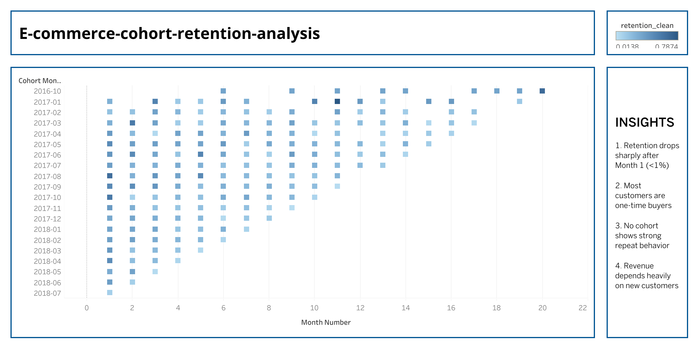 E-Commerce Cohort Retention Analysis Dashboard