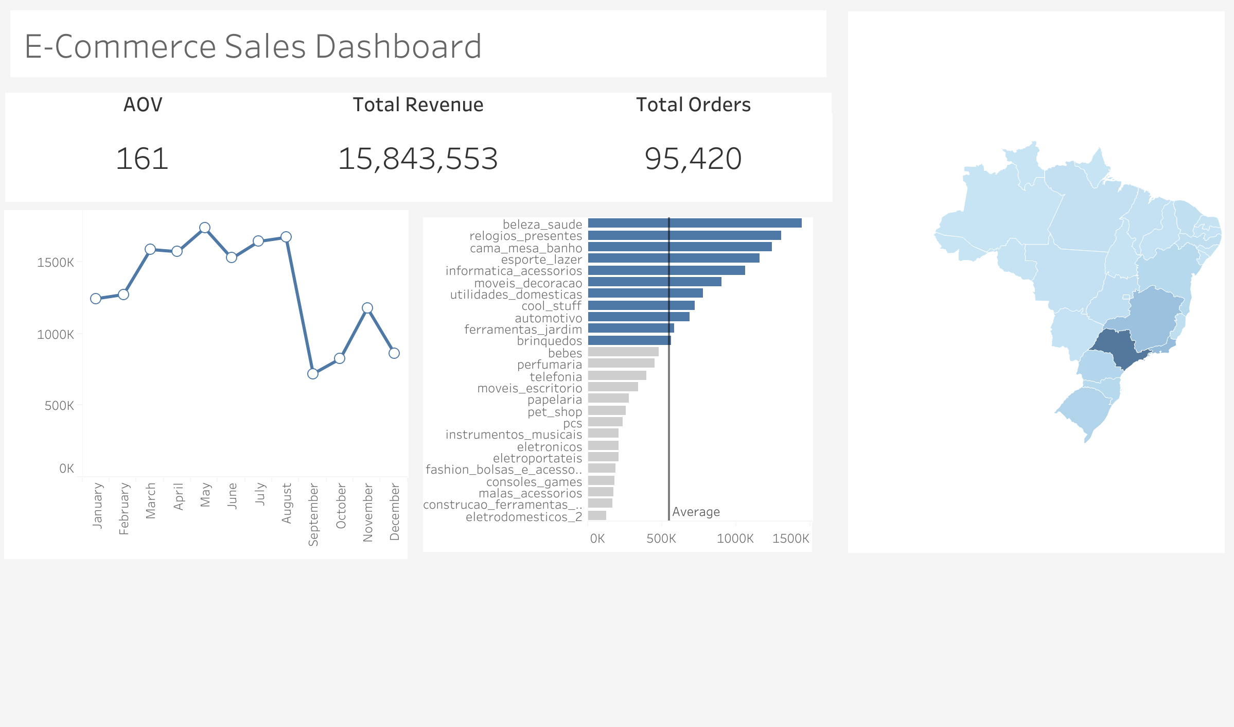 Olist E-Commerce Sales Analysis Dashboard
