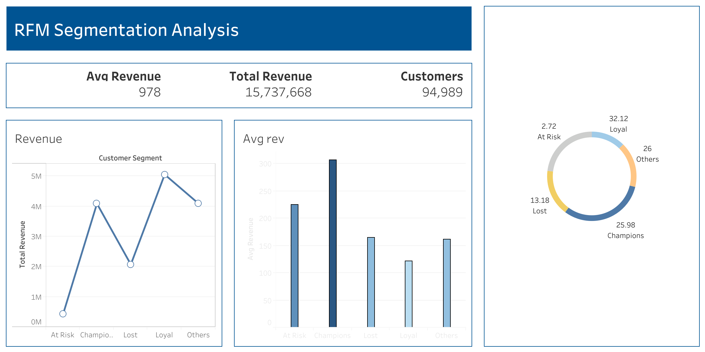 E-Commerce RFM Customer Segmentation Dashboard